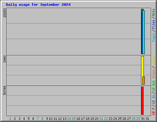 Daily usage for September 2024