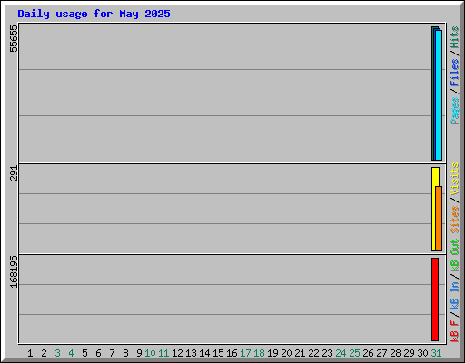 Daily usage for May 2025