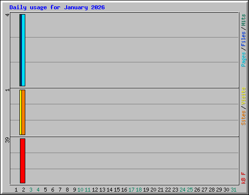 Daily usage for January 2026