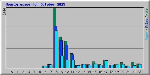 Hourly usage for October 2025
